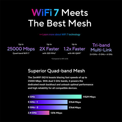 ASUS ZenWifi BQ16 Quad Band WiFi 7 (802.11be) BE25000 Mesh WiFi System - Support new 320MHz bandwidth & 4096-QAM, Multi-link operation (MLO),dual 10G ports, backup WAN, subscription free network security and AiMesh support